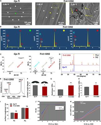 Graphene-Reinforced Titanium Enhances Soft Tissue Seal
